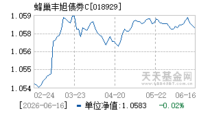 018929基金近期净值走势图