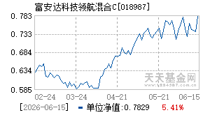 018987基金近期净值走势图