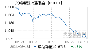 018991基金近期净值走势图