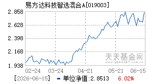 019003基金近期净值走势图