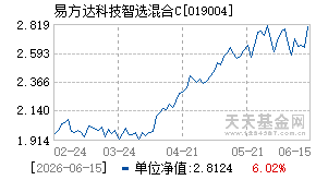 019004基金近期净值走势图