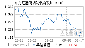 019008基金近期净值走势图