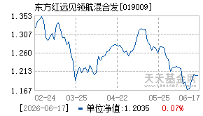 019009基金近期净值走势图