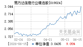 019024基金近期净值走势图