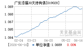 019028基金近期净值走势图