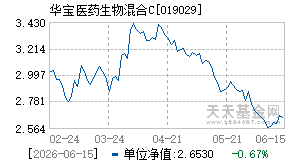 019029基金近期净值走势图