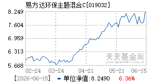 019032基金近期净值走势图