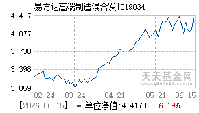 019034基金近期净值走势图