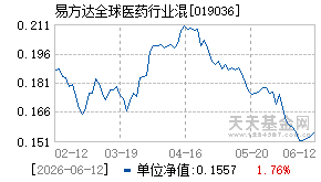 019036基金近期净值走势图