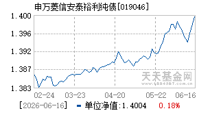 019046基金近期净值走势图