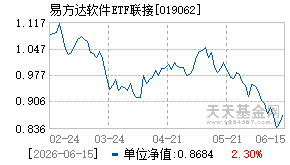 019062基金近期净值走势图
