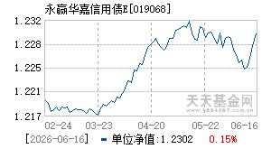 019068基金近期净值走势图