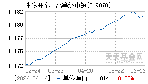 019070基金近期净值走势图
