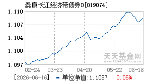 019074基金近期净值走势图