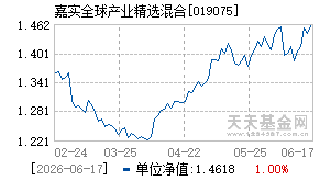 019075基金近期净值走势图