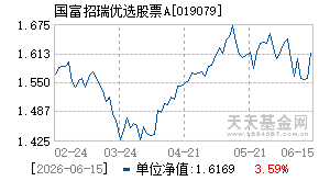 019079基金近期净值走势图