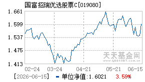 019080基金近期净值走势图