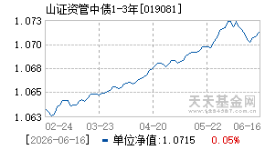 019081基金近期净值走势图