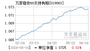019083基金近期净值走势图