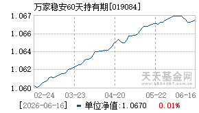 019084基金近期净值走势图