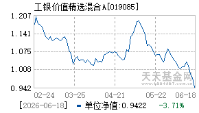 019085基金近期净值走势图