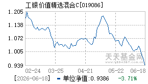 019086基金近期净值走势图