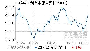 019087基金近期净值走势图