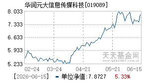 019089基金近期净值走势图