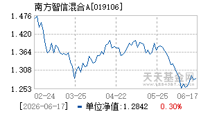 019106基金近期净值走势图
