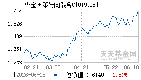 019108基金近期净值走势图