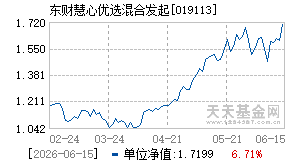 019113基金近期净值走势图