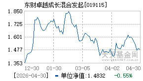 019115基金近期净值走势图