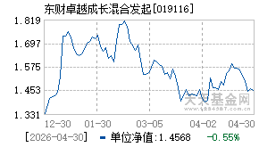 019116基金近期净值走势图