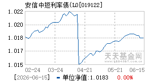019122基金近期净值走势图