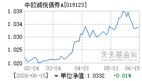 019123基金近期净值走势图