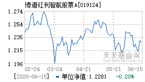 019124基金近期净值走势图