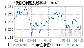 019125基金近期净值走势图