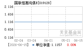 019128基金近期净值走势图