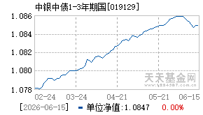 019129基金近期净值走势图