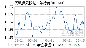 019130基金近期净值走势图