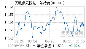 019131基金近期净值走势图