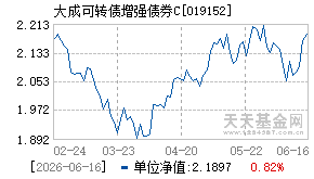 019152基金近期净值走势图