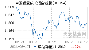 019154基金近期净值走势图