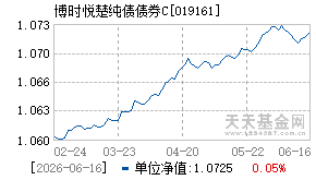 019161基金近期净值走势图