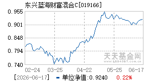 019166基金近期净值走势图