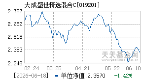 019201基金近期净值走势图