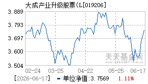 019206基金近期净值走势图