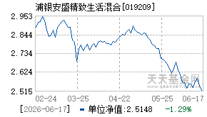 019209基金近期净值走势图