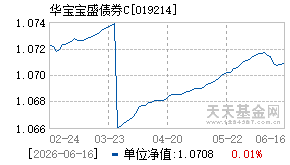 019214基金近期净值走势图