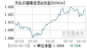 019216基金近期净值走势图